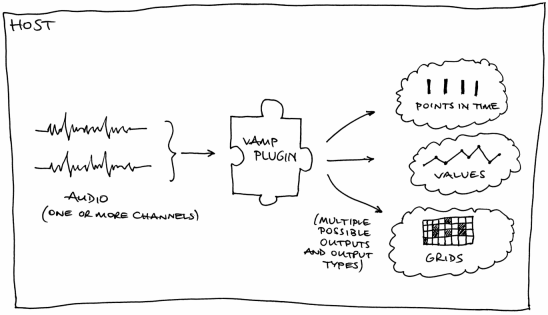 Freehand sketch of a Vamp plugin in its natural habitat